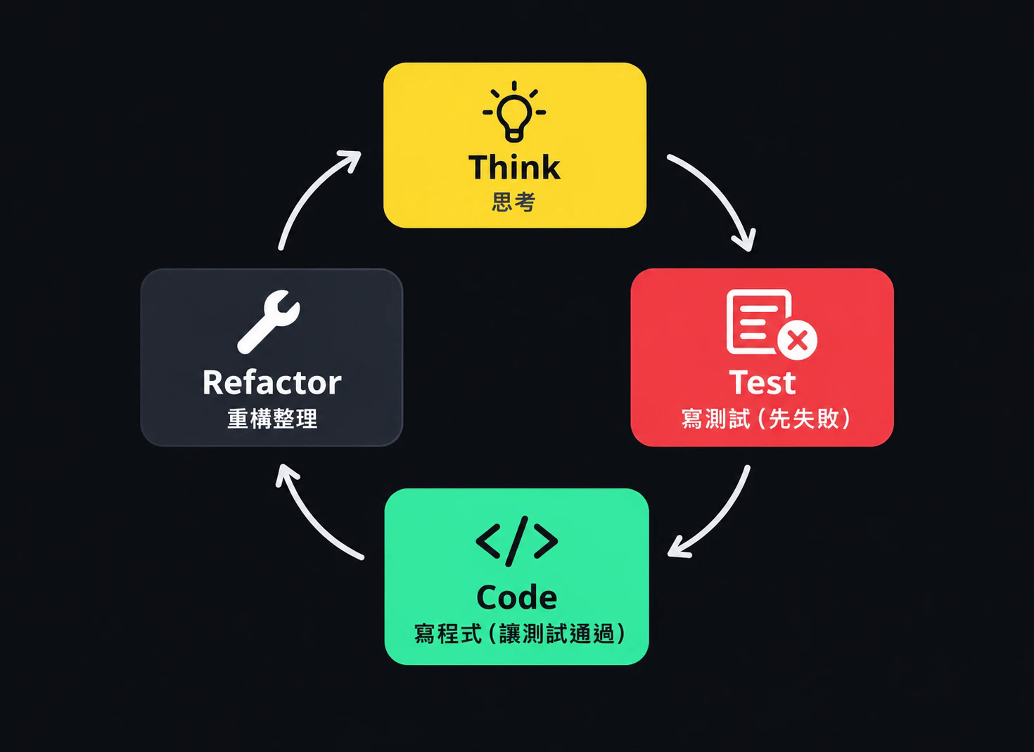 TDD 開發循環：思考、寫測試（先失敗）、寫程式（讓測試通過）、重構整理